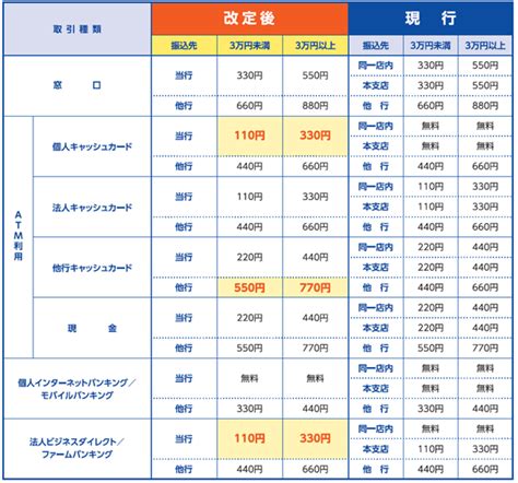 四国銀行 手数料